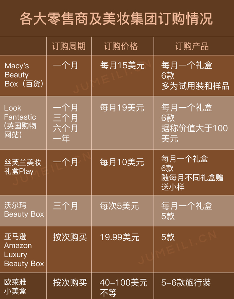 集齐惊喜、性价比、方便快捷，美妆订购模式发展得怎么样了？