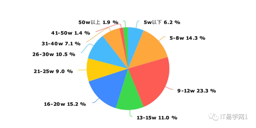 杭州滨江程序员薪资,java程序员薪资