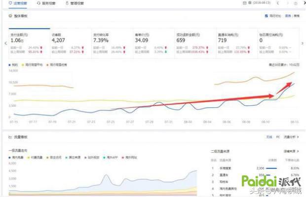 为什么直通车带不动手淘,直通车一开手淘就没流量