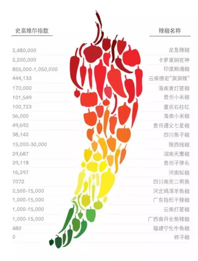 湖南人说一点都不辣,湖南人说不辣你们信吗