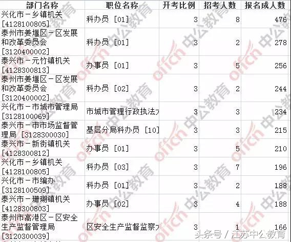 泰州省考公务员分数,泰州公务员a进面分数
