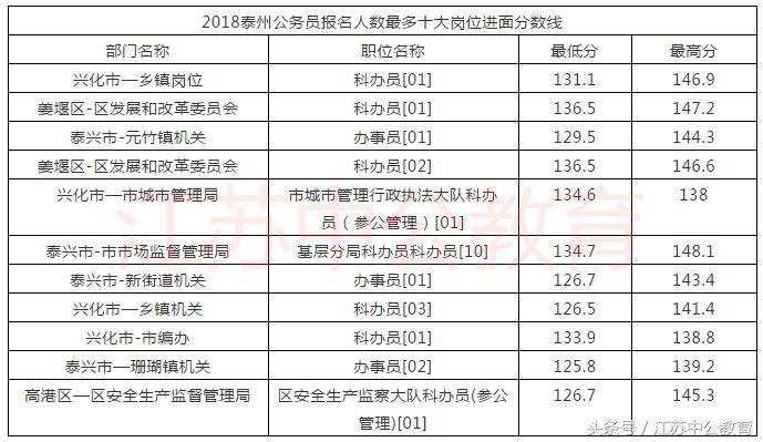 泰州省考公务员分数,泰州公务员a进面分数
