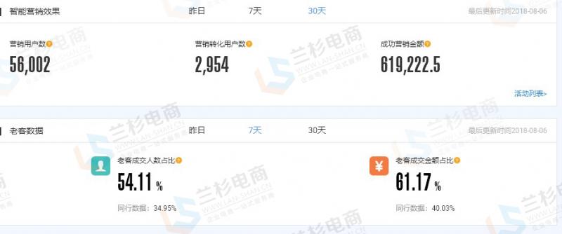 店铺如何做到快速营销,内容营销提升营销体验