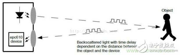 光学传感器之tof激光测距传感器,光学识别传感器