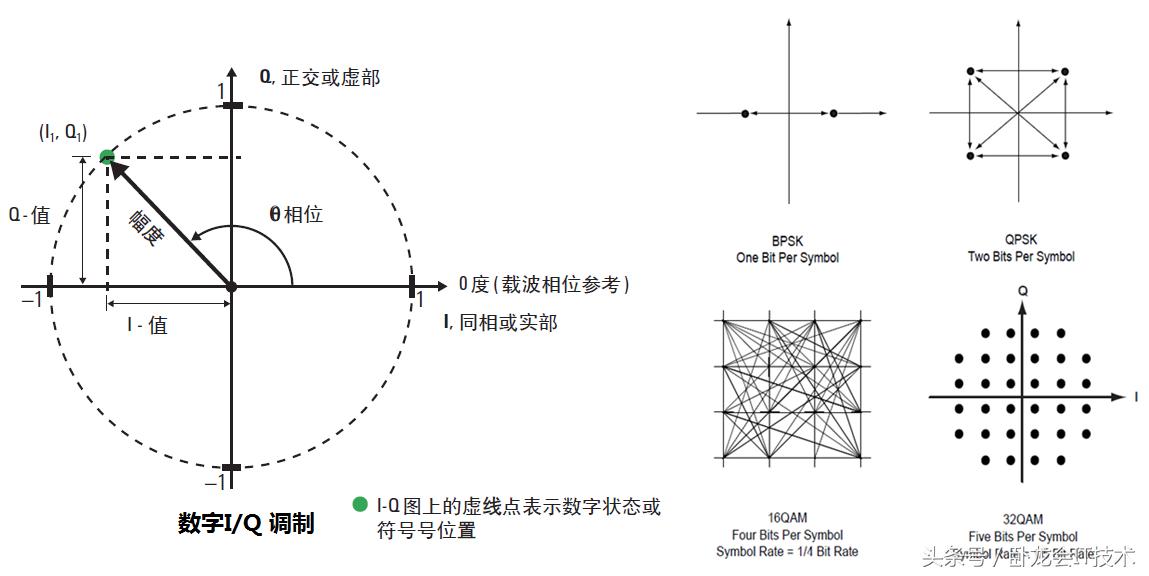 调幅与调制的区别,一文彻底搞懂梯度散度和旋度