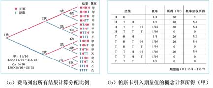 从赌博中悟出的道理,从赌博中提炼出数学期望的概念