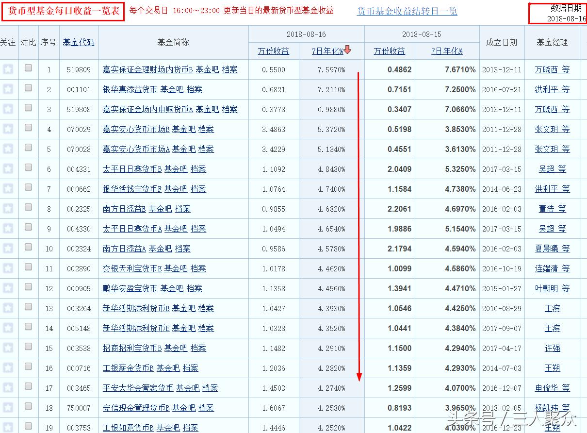 如今存余额宝还有意义吗？收益骤降！存十几万安不安全？