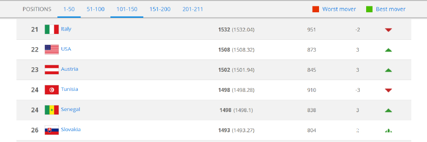 fifa更新排名国足第77名,fifa排名为啥比利时第一