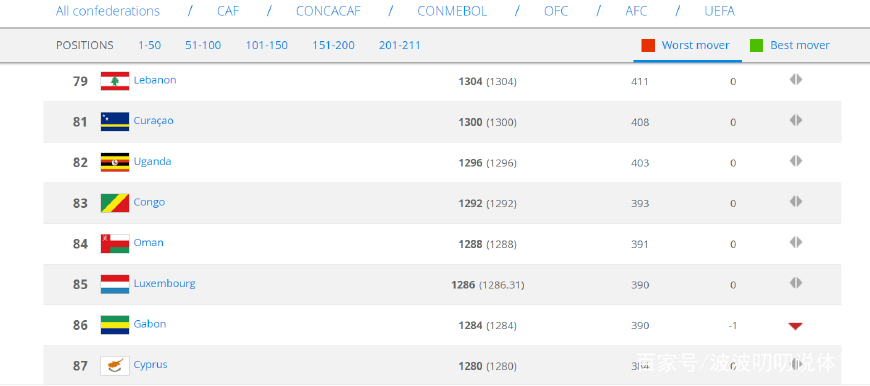 fifa更新排名国足第77名,fifa排名为啥比利时第一