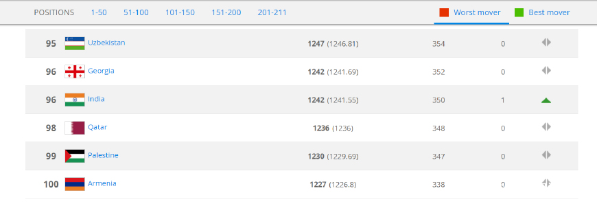 fifa更新排名国足第77名,fifa排名为啥比利时第一