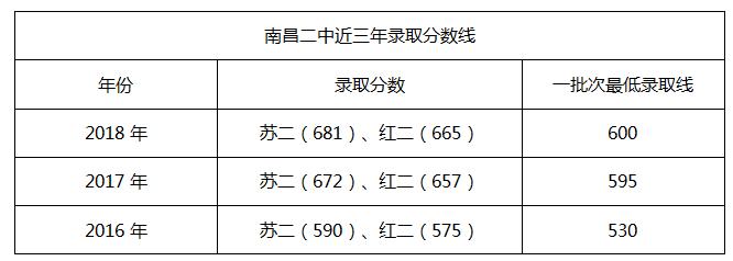 2019南昌中考学校排名,南昌市第二中学高中招生计划公布