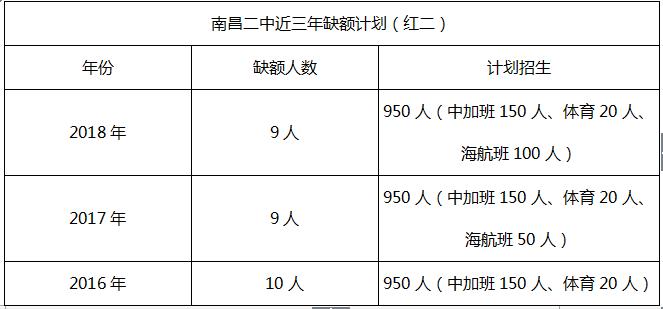 2019南昌中考学校排名,南昌市第二中学高中招生计划公布