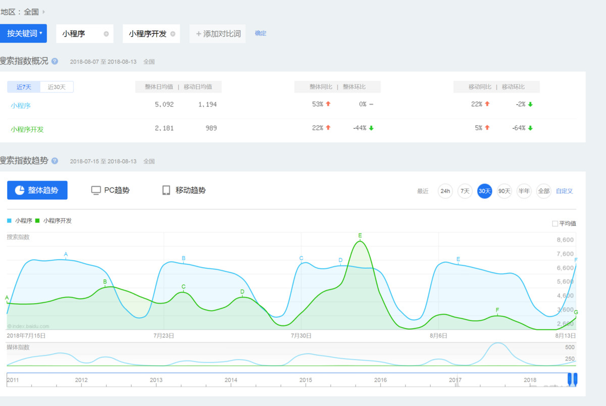 再演千团大战,小程序服务商路在何方?