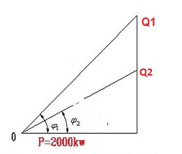 无功补偿怎么计算补偿电容容量,怎么确定无功补偿容量