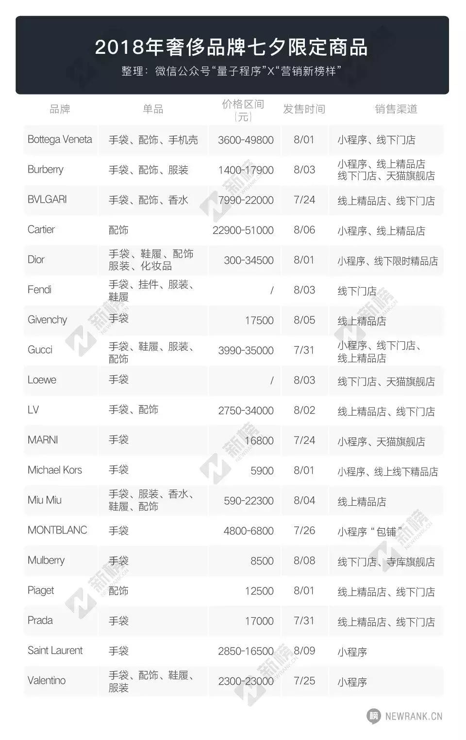 奢侈品牌的七夕营销有多努力?Gucci、Dior扎堆试水小程序电商