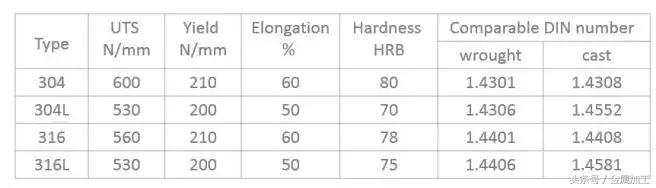这到底是不锈钢还是不锈铁？304、304L、316、316L的区别在哪？