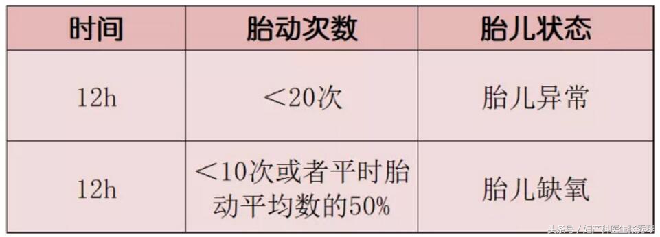 胎动计数高是缺氧吗,怎么利用数胎动知道宝宝宫内缺氧