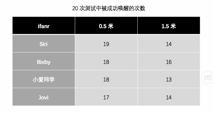 苹果安卓语音助手区别,苹果手机语音助手有多强