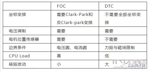 异步电机foc和永磁电机foc区别,永磁同步电机和sic电机区别