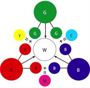 加法混色与减法混色的关系,rgb减三原色加色法原理