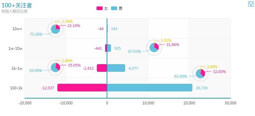 手把手教你完成一个数据科学小项目(4):评论数变化情况