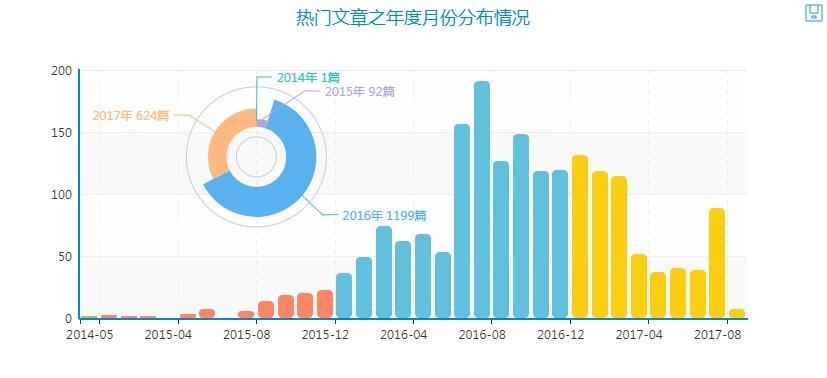 手把手教你完成一个数据科学小项目(4):评论数变化情况
