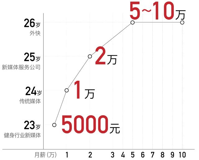 工资会暴涨吗,怎么样实现工资暴涨