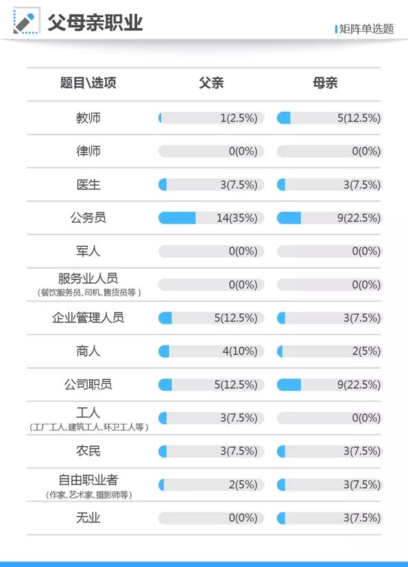 2007-2016年高考状元父母职业统计,高考状元父母学历统计