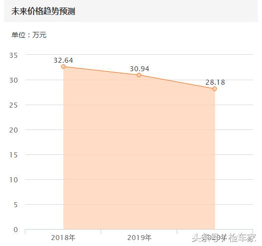 23款捷豹f-pacep250r-dynamicblack,买贬值快的二手车好吗