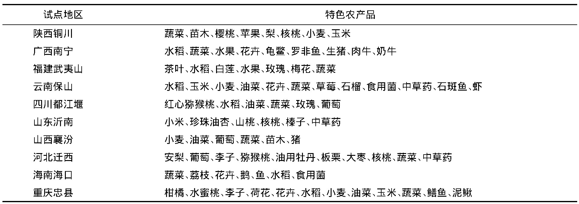 国家级农业综合开发示范区,农业田园综合体