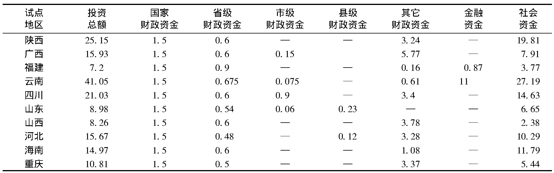 国家级农业综合开发示范区,农业田园综合体