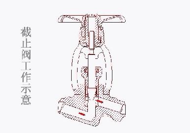 自动阀门的原理动态图,solidworks动画演示阀门原理