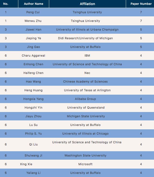 kdd18,2017骞磌dd璁烘枃