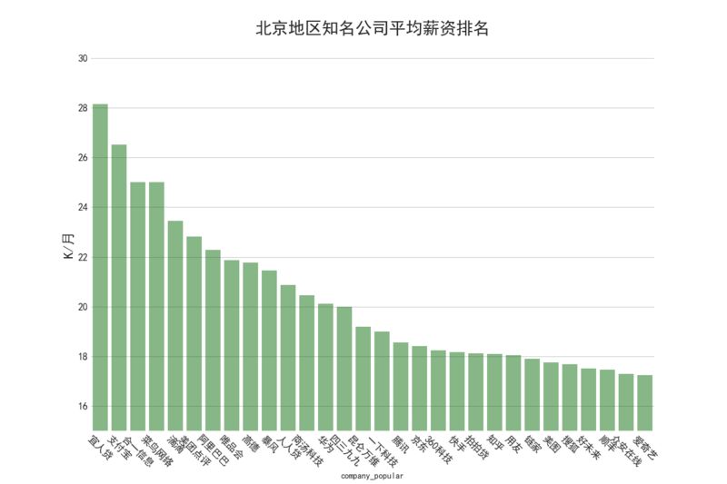 阿里招聘工资最高,招聘的统计分析