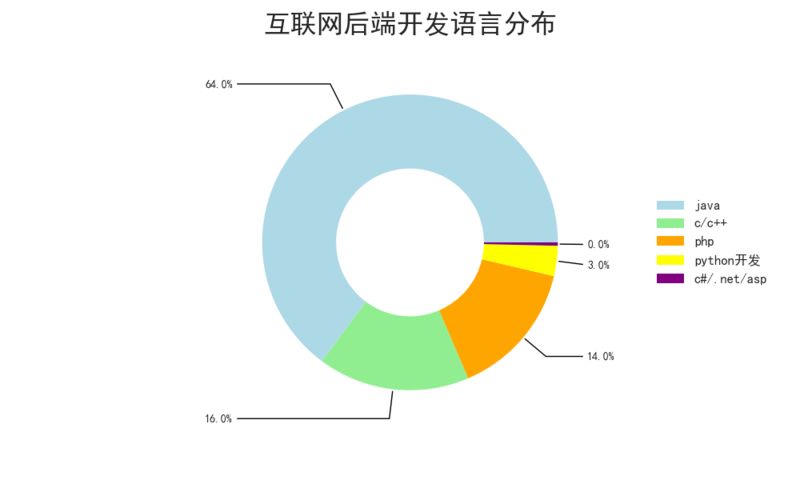 阿里招聘工资最高,招聘的统计分析