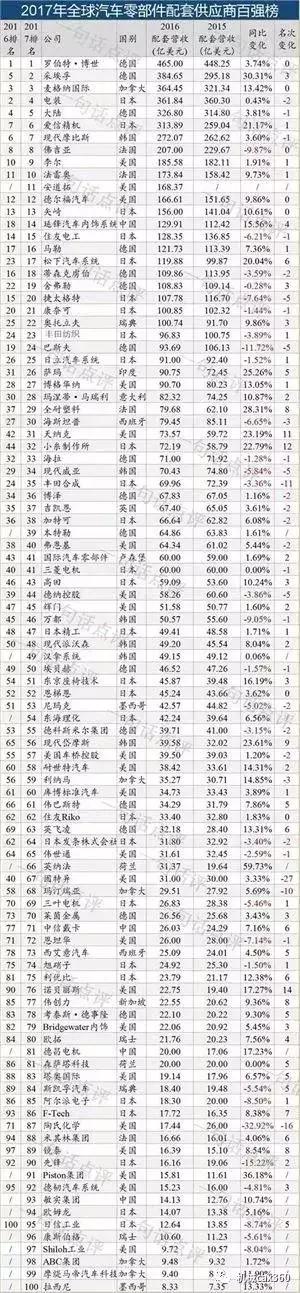 国产汽车零部件发展前景,国产汽车零部件国产化率