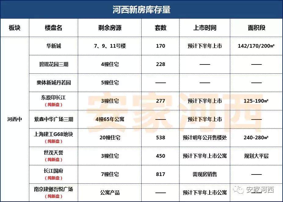 河西中豪宅开盘时间,河西中新楼盘最新消息