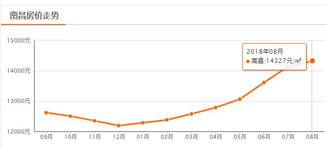 南昌8月最新房价走势,南昌最贵房价排行榜