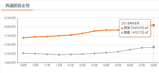南昌8月最新房价走势,南昌最贵房价排行榜