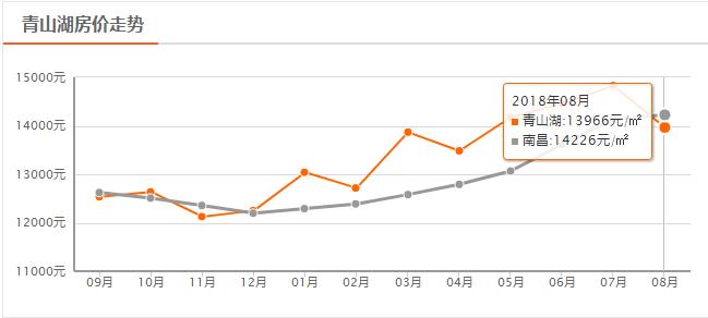 南昌8月最新房价走势,南昌最贵房价排行榜