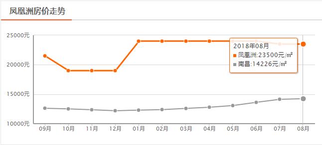 南昌8月最新房价走势,南昌最贵房价排行榜