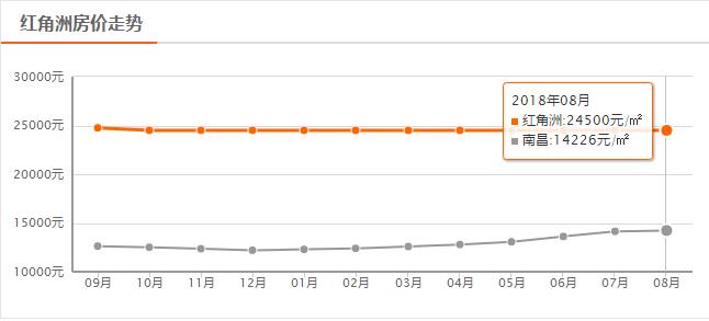 南昌8月最新房价走势,南昌最贵房价排行榜