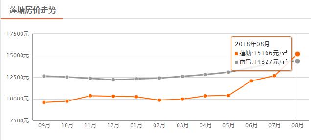 南昌8月最新房价走势,南昌最贵房价排行榜