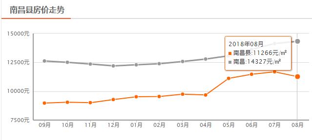 南昌8月最新房价走势,南昌最贵房价排行榜