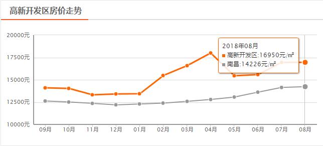 南昌8月最新房价走势,南昌最贵房价排行榜