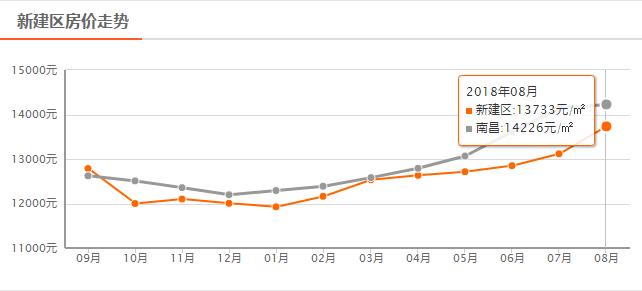 南昌8月最新房价走势,南昌最贵房价排行榜