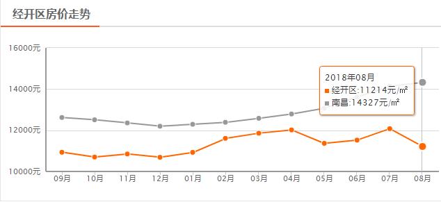 南昌8月最新房价走势,南昌最贵房价排行榜
