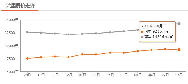 南昌8月最新房价走势,南昌最贵房价排行榜