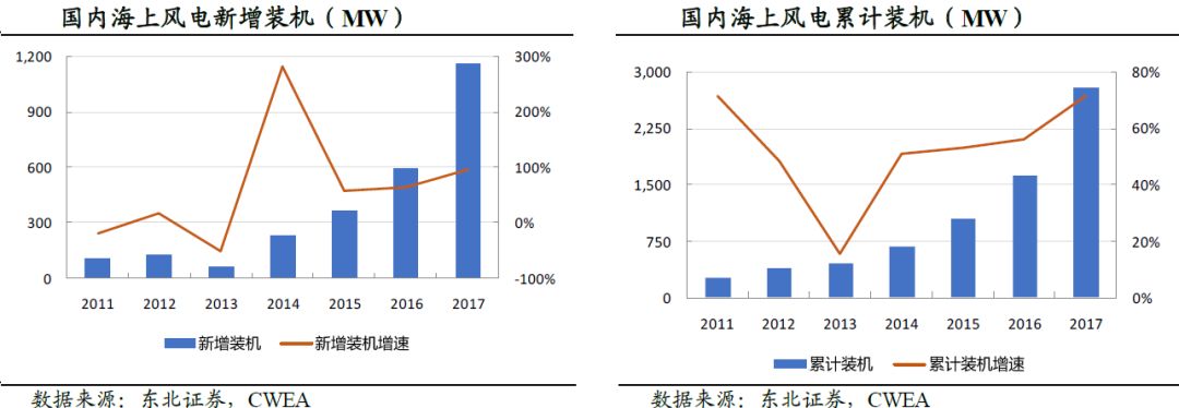 海上风电新装机提速,海上风电运维现状分析