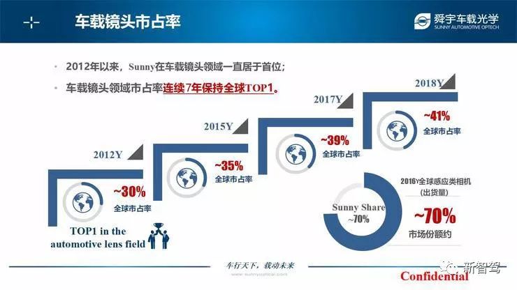 舜宇光学汽车镜头,舜宇光学车载镜头最新动态